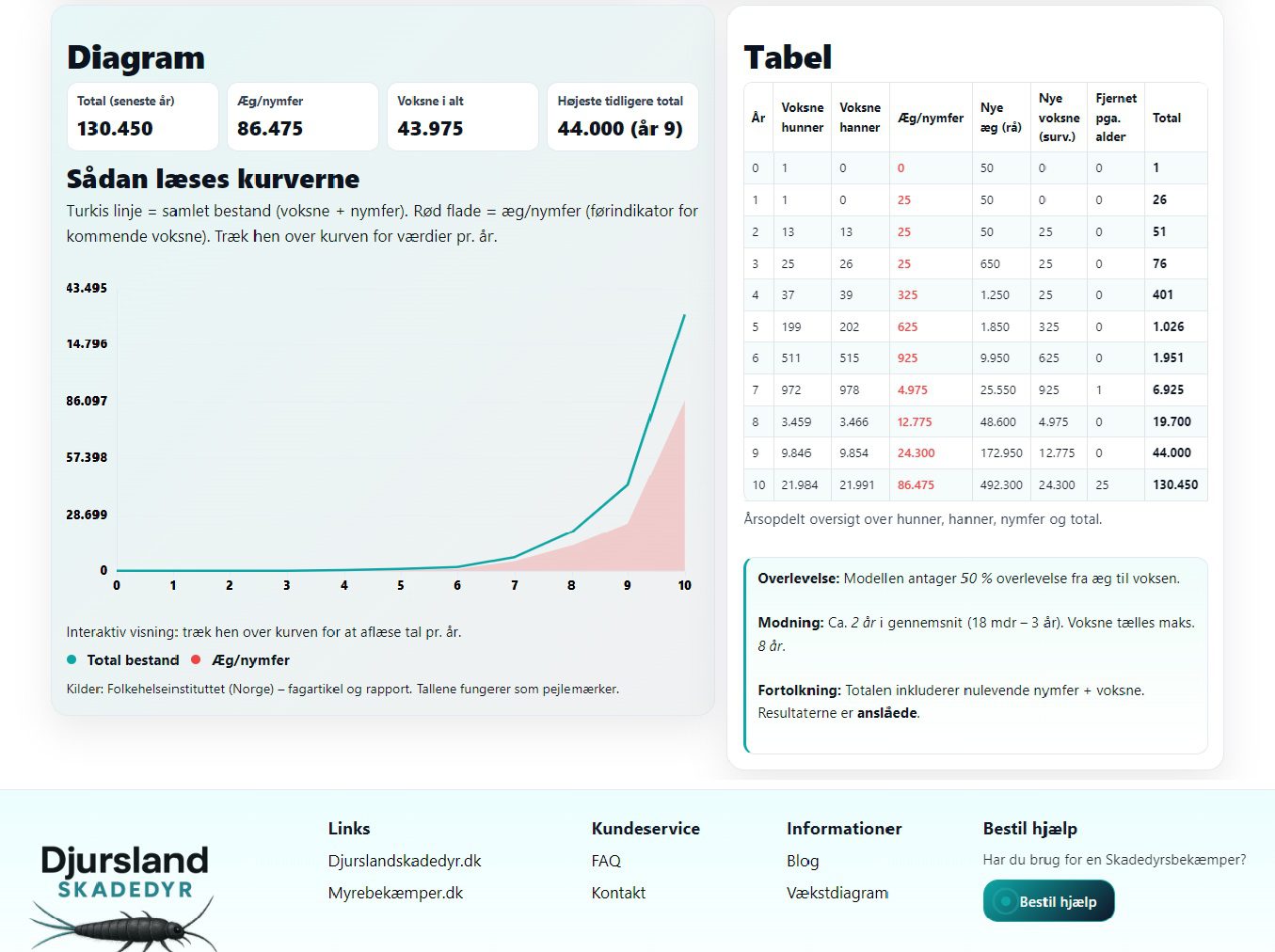 Oversigt over udvikling og omkostninger ved skægkræ i boligen